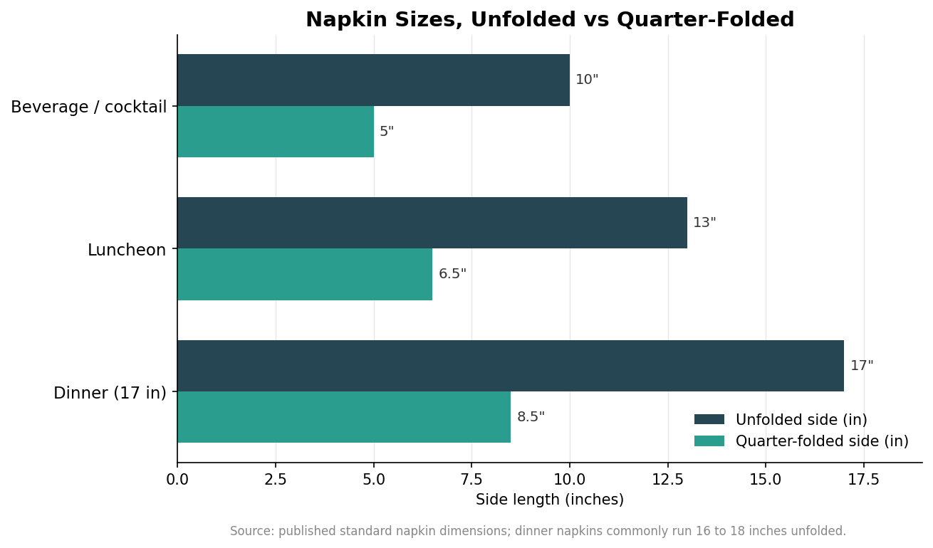 Grouped horizontal bar chart of napkin sizes showing unfolded and quarter-folded side length for beverage, luncheon, and dinner napkins