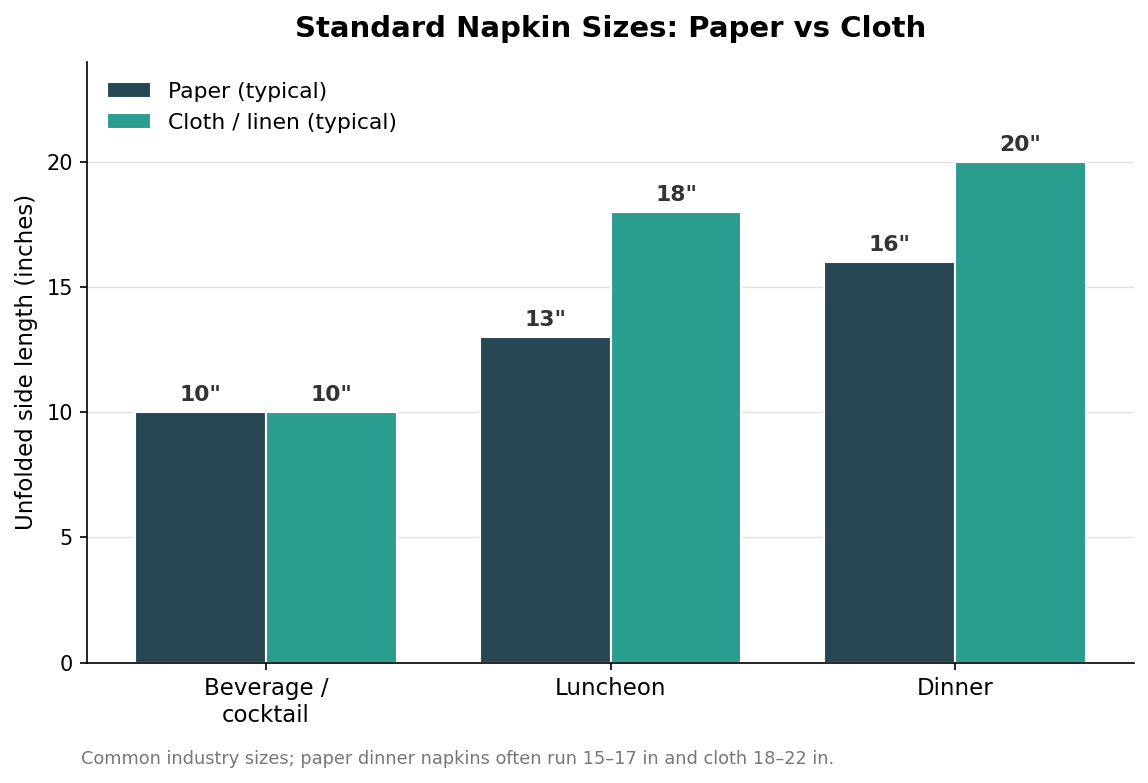 How to Choose Custom Dinner Napkins: Size, Material & Ply by Setting
