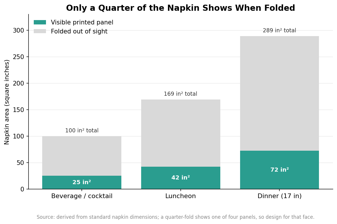 Stacked bar chart showing the visible quarter-fold printed panel versus the folded-away area for beverage, luncheon, and dinner napkins