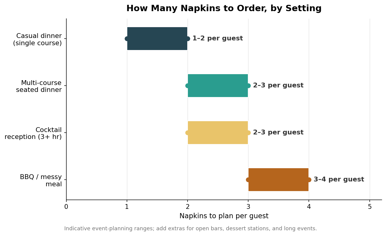 Horizontal range chart of napkins to plan per guest: casual dinner 1 to 2, multi-course dinner 2 to 3, cocktail reception 2 to 3, BBQ or messy meal 3 to 4